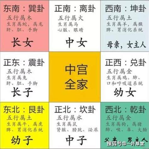 坤位 方向|最详细的八卦空间方位全解（2020最新图解版）